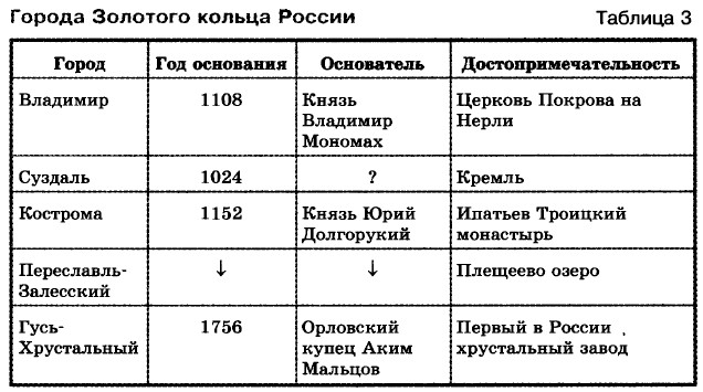 Таблица типа «объекты-свойства». Информатика 6 класс. Босова